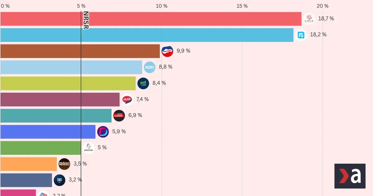 Prieskum: Smer má vážny problém, Kollár predbehol Danka 4 Prieskum: Smer má vážny problém, Kollár predbehol Danka