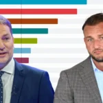Republika a Igor Matovič rastú. Hlboký pád Hlasu potvrdila ďalšia agentúra