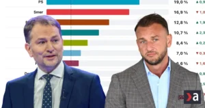 Republika a Igor Matovič rastú. Hlboký pád Hlasu potvrdila ďalšia agentúra