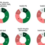 Spolupráca s Maďarskou alianciou? Voliči opozície jasný signál politikom nevysielajú