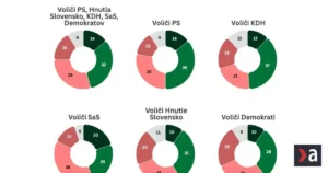 Spolupráca s Maďarskou alianciou? Voliči opozície jasný signál politikom nevysielajú