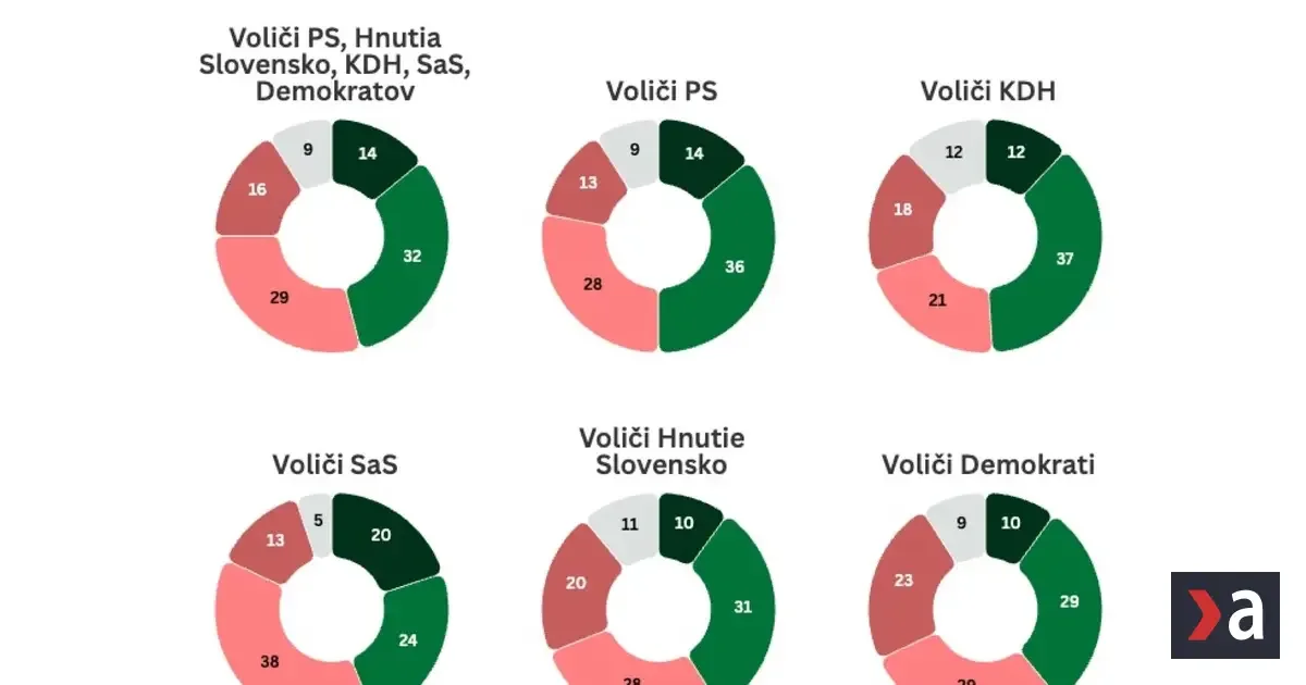 Spolupráca s Maďarskou alianciou? Voliči opozície jasný signál politikom nevysielajú