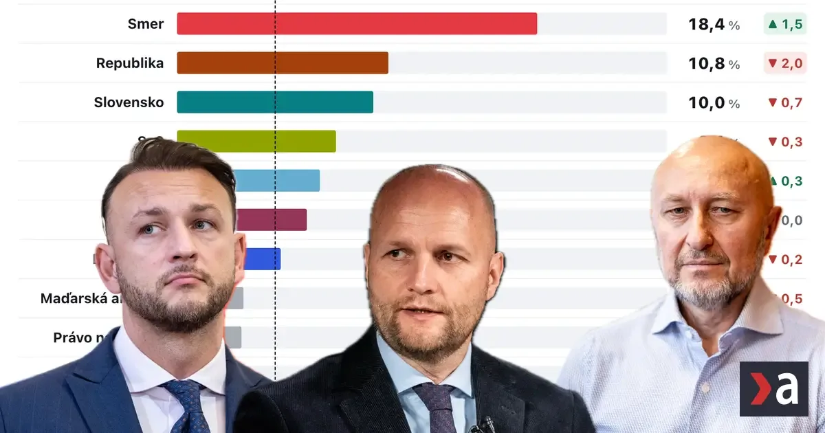 Hlas nemusí prejsť, Demokrati 50 na 50. Prieskum ukázal skok Kollára