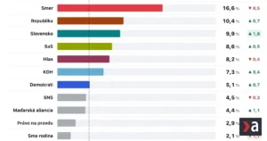 Prieskum AKO: Fico neuspeje ani s Republikou, Šimečkove šance bez Matoviča sú biedne