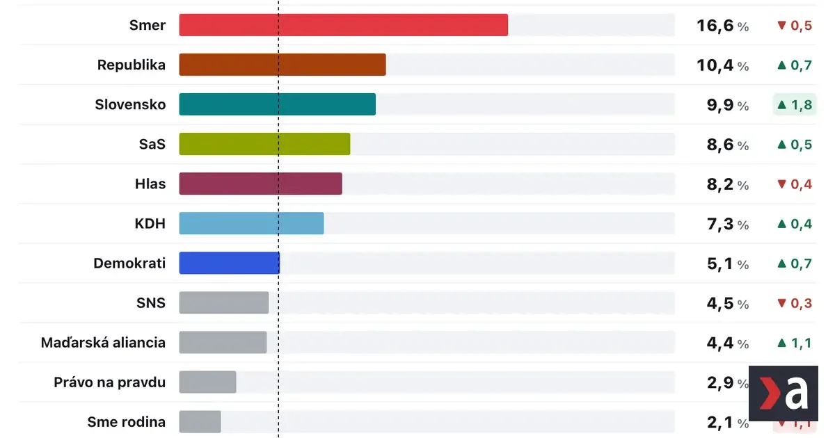 Prieskum AKO: Fico neuspeje ani s Republikou, Šimečkove šance bez Matoviča sú biedne 3 Prieskum AKO: Fico neuspeje ani s Republikou, Šimečkove šance bez Matoviča sú biedne