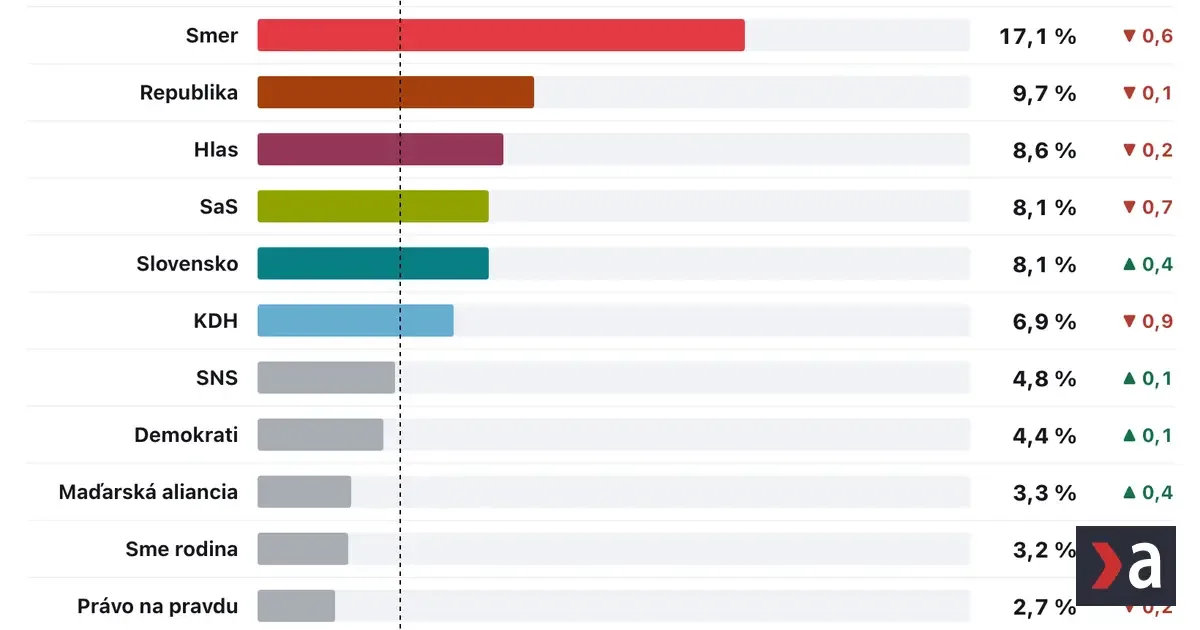 Prieskum AKO: Progresívne Slovensko stráca voličov, oslabuje aj Smer