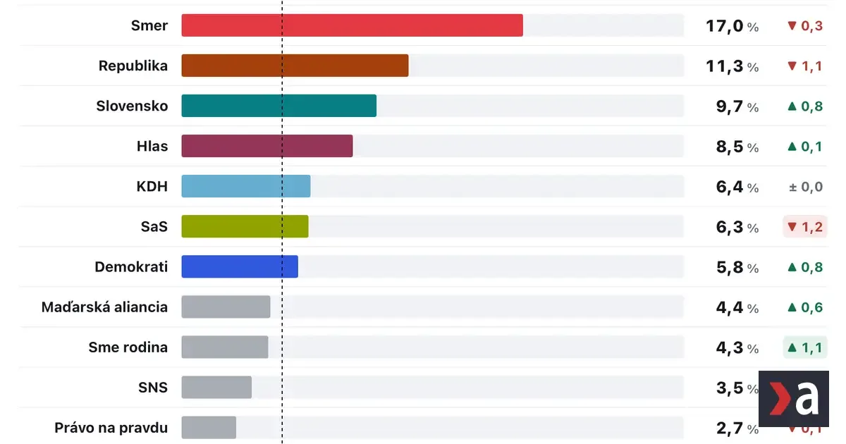 PS tesne preskočilo Smer-SD, Demokrati a Hnutie Slovensko rastú