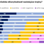Slováci najviac dôverujú Čechom, najmenej Rusom, ukázal prieskum