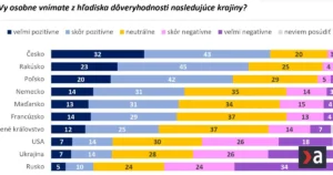 Slováci najviac dôverujú Čechom, najmenej Rusom, ukázal prieskum