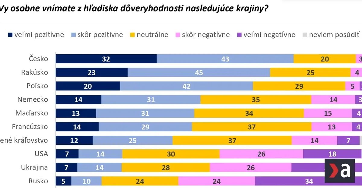 Slováci najviac dôverujú Čechom, najmenej Rusom, ukázal prieskum 3 Slováci najviac dôverujú Čechom, najmenej Rusom, ukázal prieskum