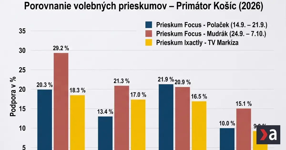 Traja kandidáti, tri prieskumy: tesný súboj o košického primátora